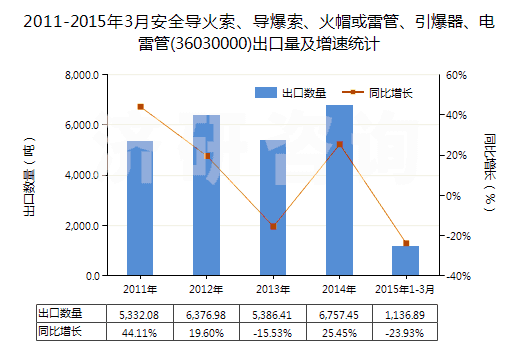 2011-2015年3月安全導(dǎo)火索、導(dǎo)爆索、火帽或雷管、引爆器、電雷管(36030000)出口量及增速統(tǒng)計(jì)